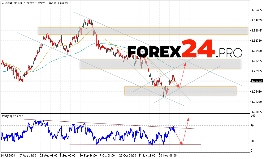 GBP/USD Forecast and Analysis for December 3, 2024