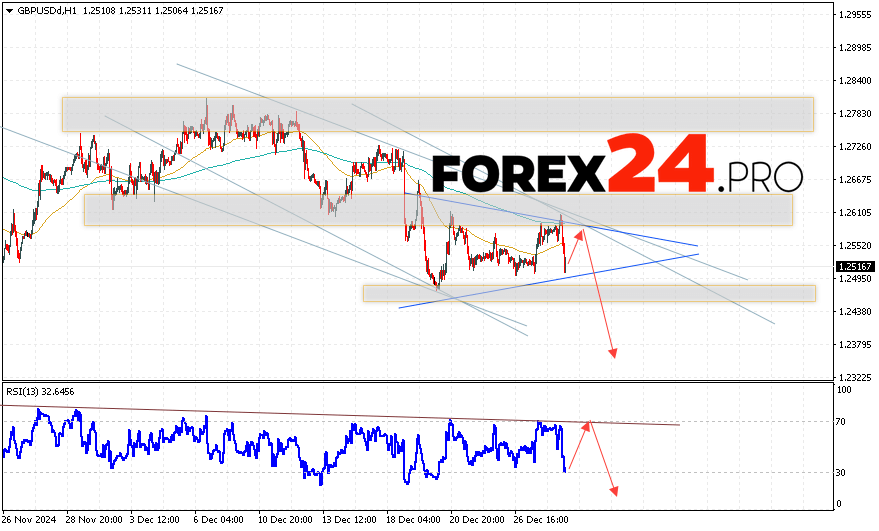 GBP/USD Forecast and Analysis for December 31, 2024