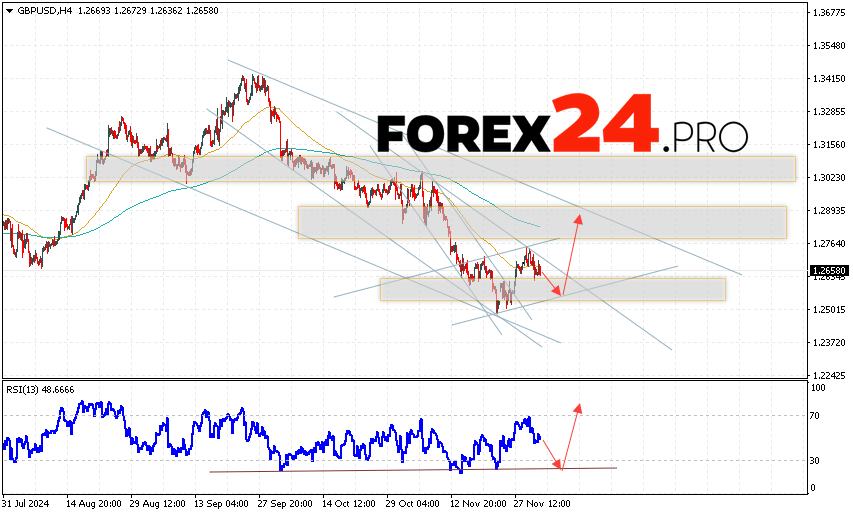 GBP/USD Forecast and Analysis for December 4, 2024