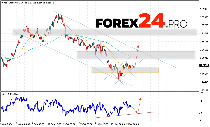 GBP/USD Forecast and Analysis for December 5, 2024