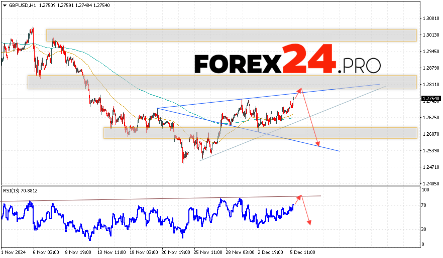 GBP/USD Forecast and Analysis for December 6, 2024