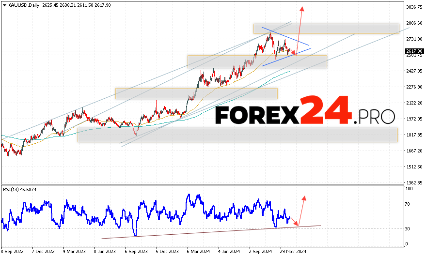 GOLD Forecast December 30, 2024 — January 3, 2025