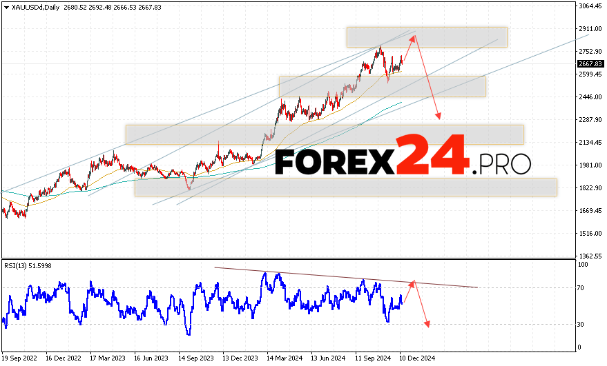 GOLD Forecast and Analysis December 16 — 20, 2024