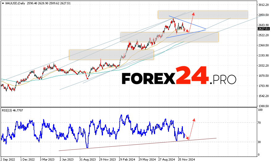 GOLD Forecast and Analysis December 23 — 27, 2024