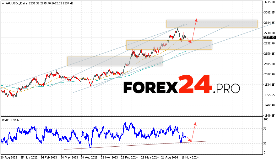 GOLD Forecast and Analysis December 9 — 13, 2024