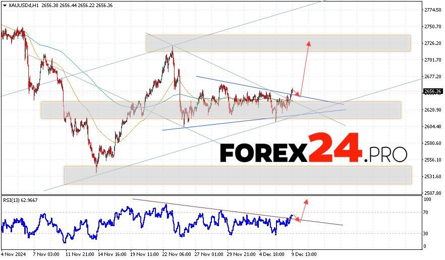 GOLD Forecast and Analysis for December 10, 2024