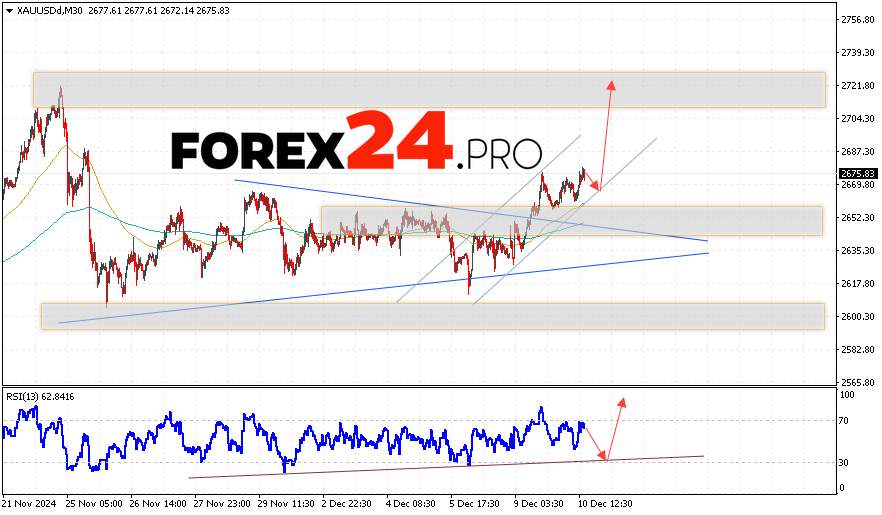 GOLD Forecast and Analysis for December 11, 2024