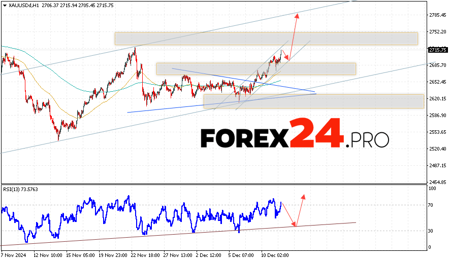 GOLD Forecast and Analysis for December 12, 2024