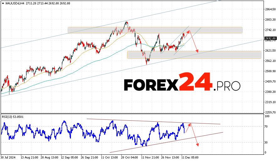 GOLD Forecast and Analysis for December 13, 2024