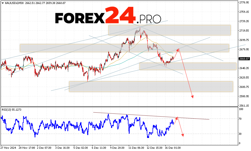 GOLD Forecast and Analysis for December 17, 2024