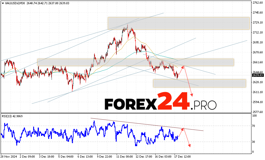 GOLD Forecast and Analysis for December 18, 2024