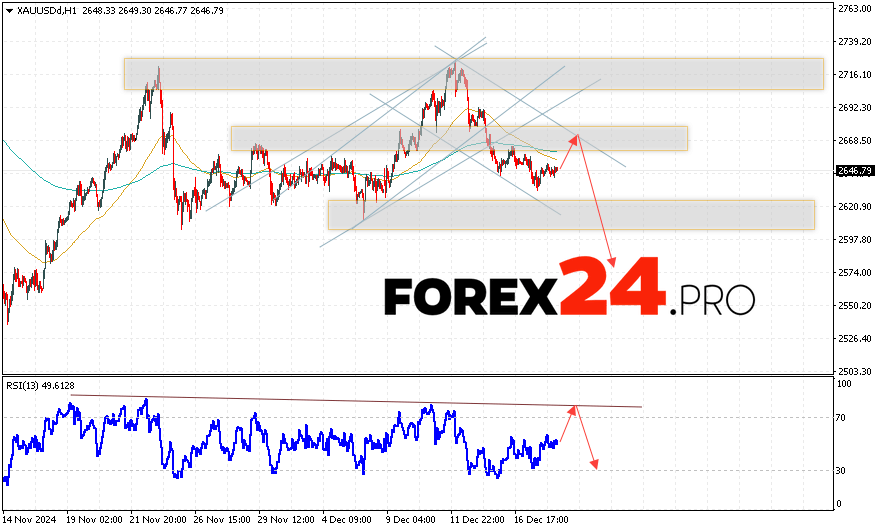 GOLD Forecast and Analysis for December 19, 2024