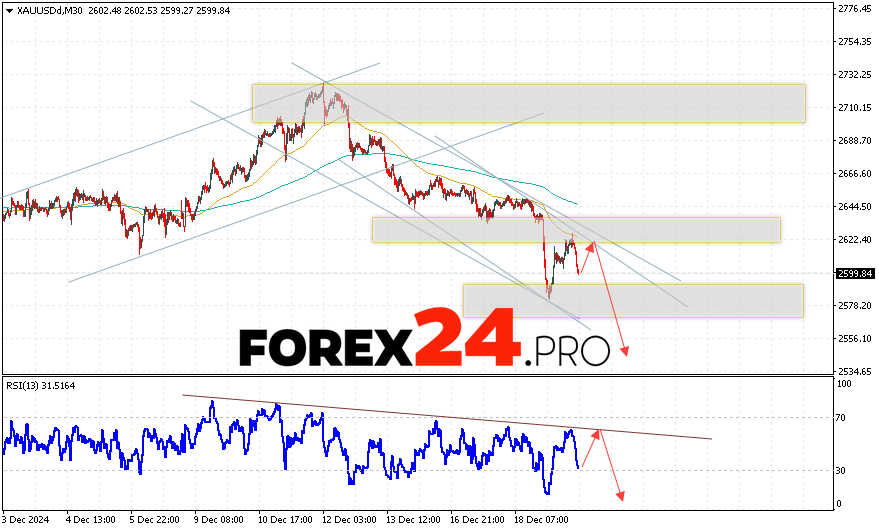 GOLD Forecast and Analysis for December 20, 2024