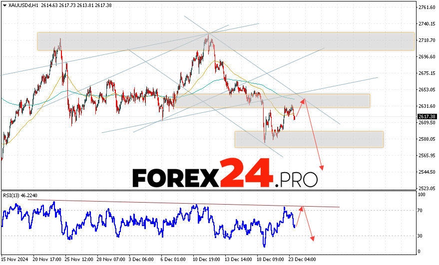 GOLD Forecast and Analysis for December 24, 2024