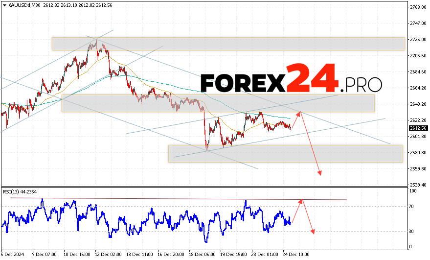 GOLD Forecast and Analysis for December 25, 2024