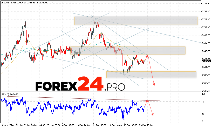 GOLD Forecast and Analysis for December 26, 2024