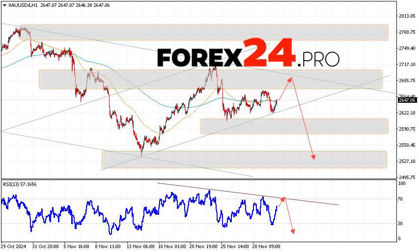 GOLD Forecast and Analysis for December 3, 2024