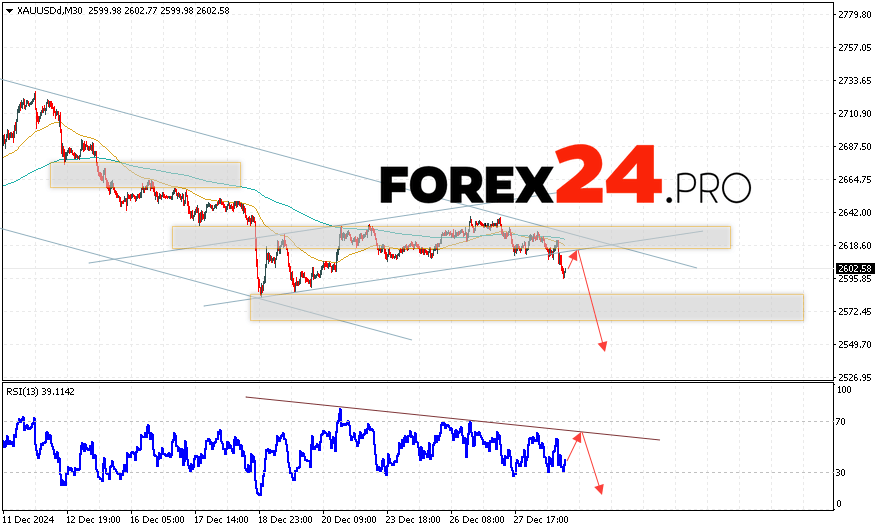 GOLD Forecast and Analysis for December 31, 2024