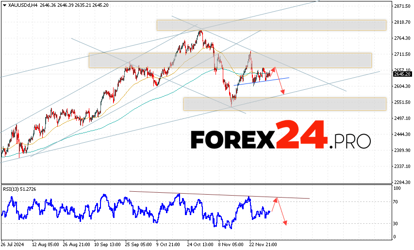 GOLD Forecast and Analysis for December 4, 2024