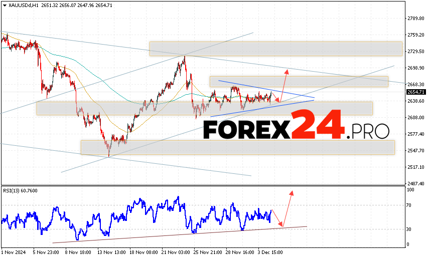 GOLD Forecast and Analysis for December 5, 2024