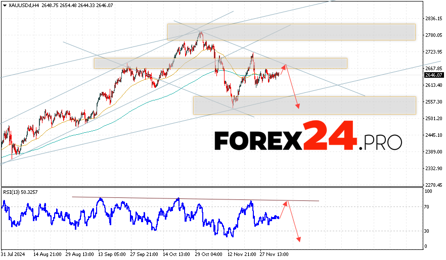 GOLD Forecast and Analysis for December 6, 2024