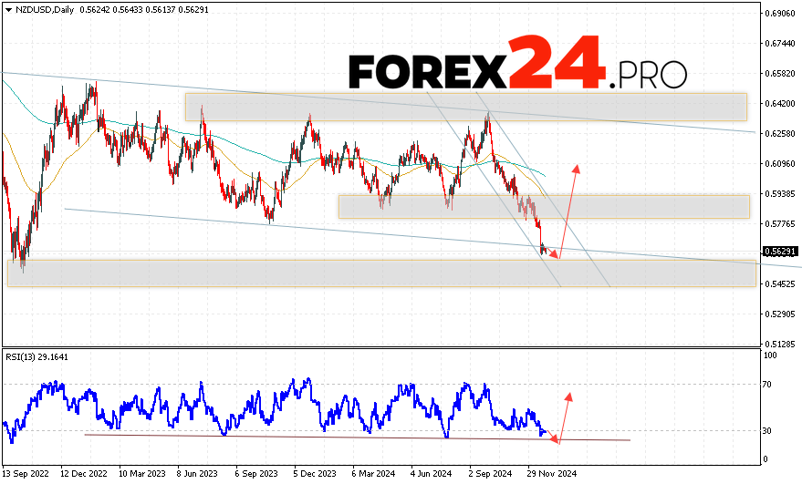 NZD/USD Forecast December 30, 2024 — January 3, 2025