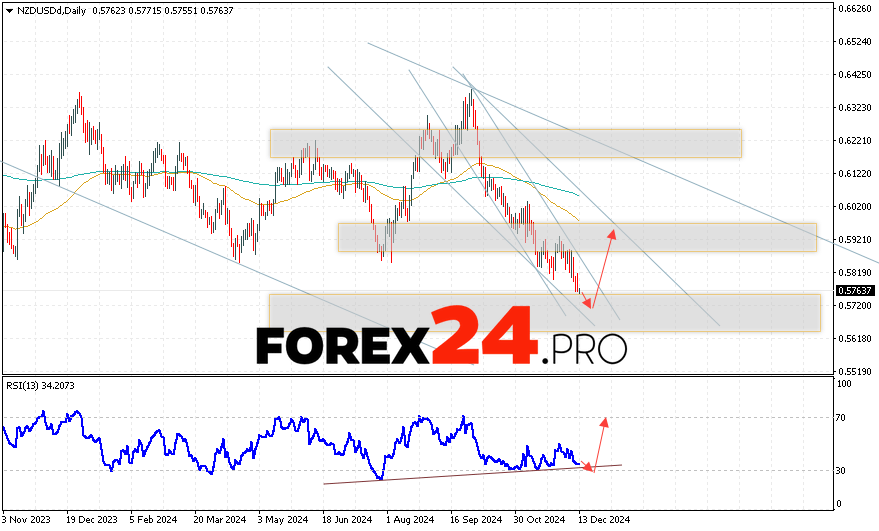 NZD/USD Forecast and Analysis December 16 — 20, 2024