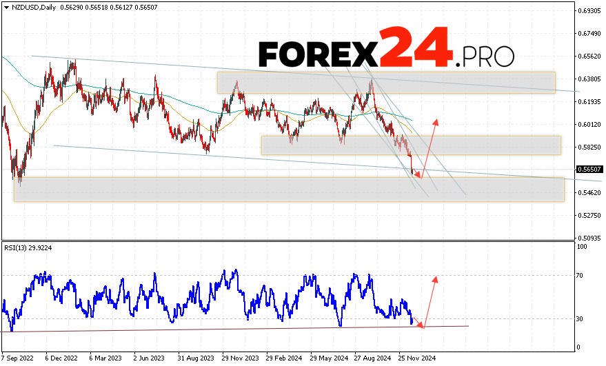 NZD/USD Forecast and Analysis December 23 — 27, 2024