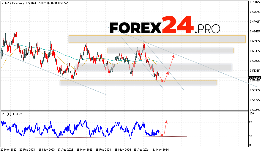 NZD/USD Forecast and Analysis December 9 — 13, 2024