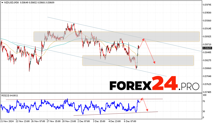 NZDUSD Forecast and Analysis for December 10, 2024