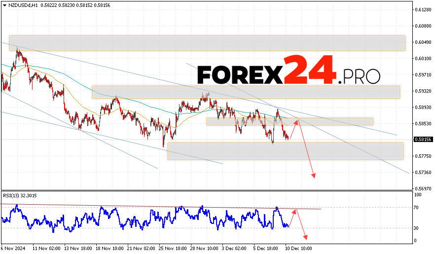 NZDUSD Forecast and Analysis for December 11, 2024