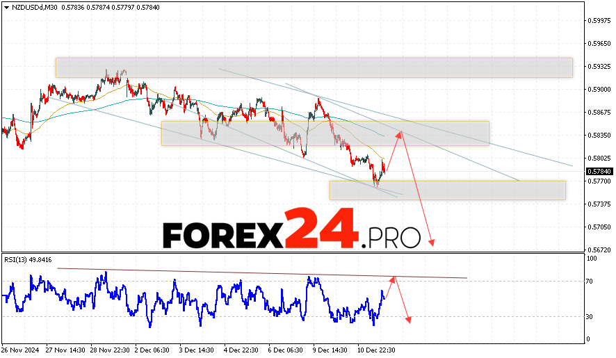 NZDUSD Forecast and Analysis for December 12, 2024