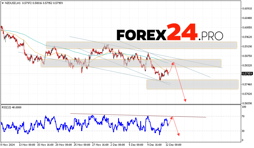 NZDUSD Forecast and Analysis for December 13, 2024