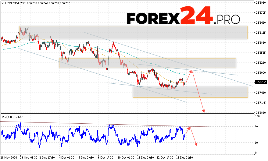 NZDUSD Forecast and Analysis for December 17, 2024