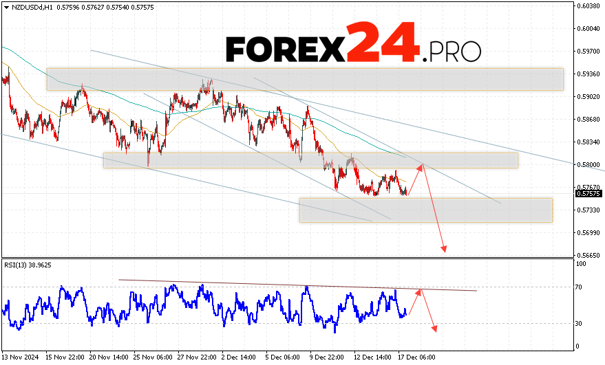 NZDUSD Forecast and Analysis for December 18, 2024