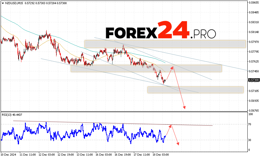 NZDUSD Forecast and Analysis for December 19, 2024