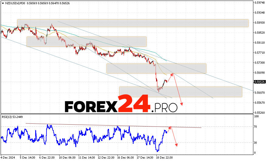 NZDUSD Forecast and Analysis for December 20, 2024