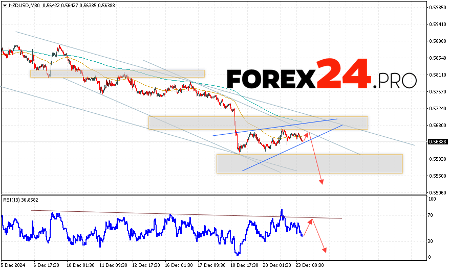 NZDUSD Forecast and Analysis for December 24, 2024