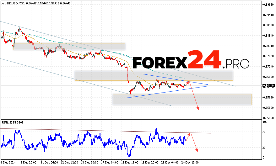 NZDUSD Forecast and Analysis for December 25, 2024