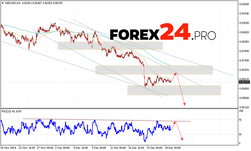 NZDUSD Forecast and Analysis for December 26, 2024