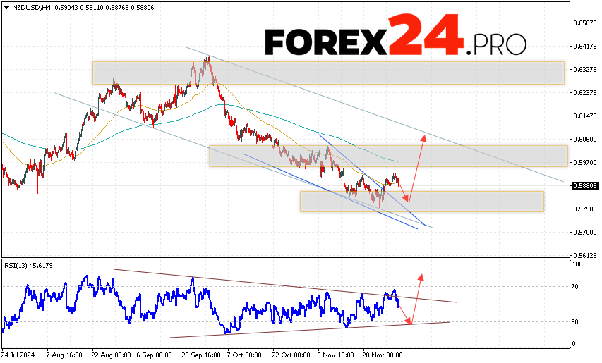 NZDUSD Forecast and Analysis for December 3, 2024