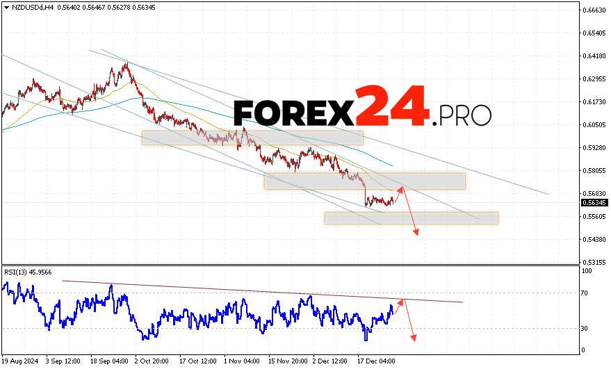 NZDUSD Forecast and Analysis for December 31, 2024