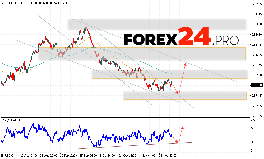 NZDUSD Forecast and Analysis for December 4, 2024