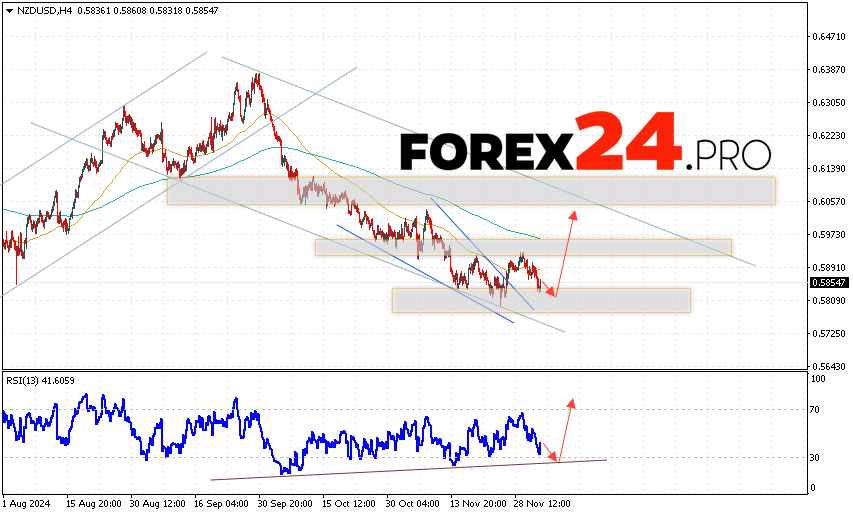 NZDUSD Forecast and Analysis for December 5, 2024