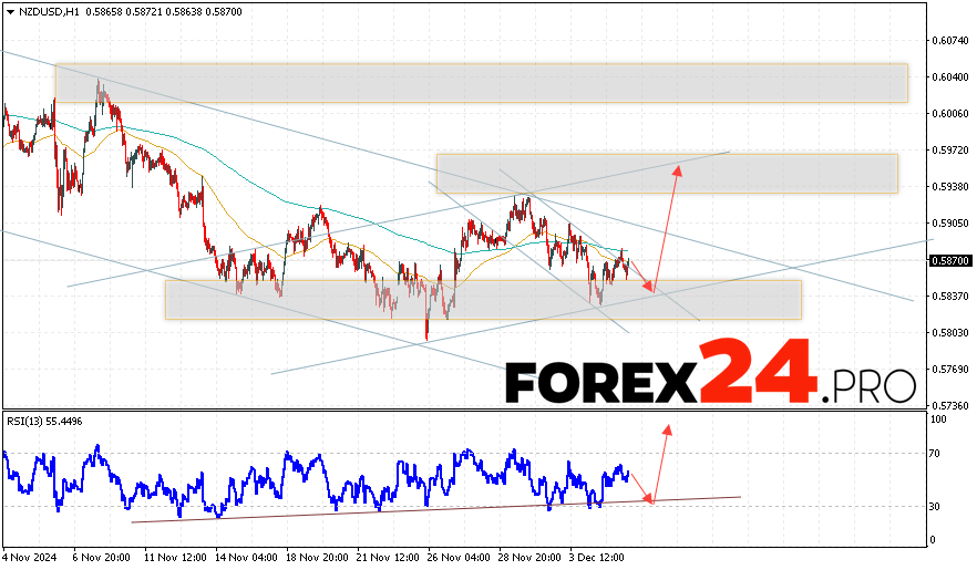 NZDUSD Forecast and Analysis for December 6, 2024