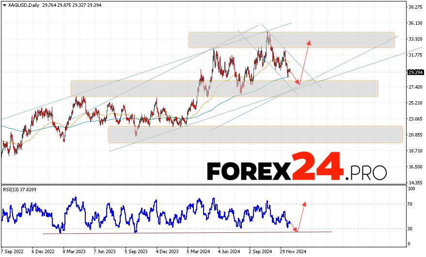 Silver Forecast December 30, 2024 — January 3, 2025