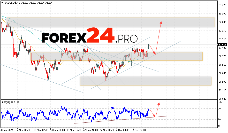 Silver Forecast XAGUSD for December 10, 2024