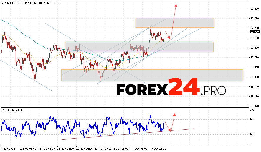 Silver Forecast XAGUSD for December 12, 2024