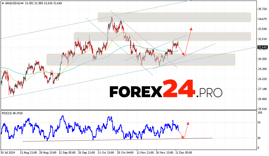 Silver Forecast XAGUSD for December 13, 2024