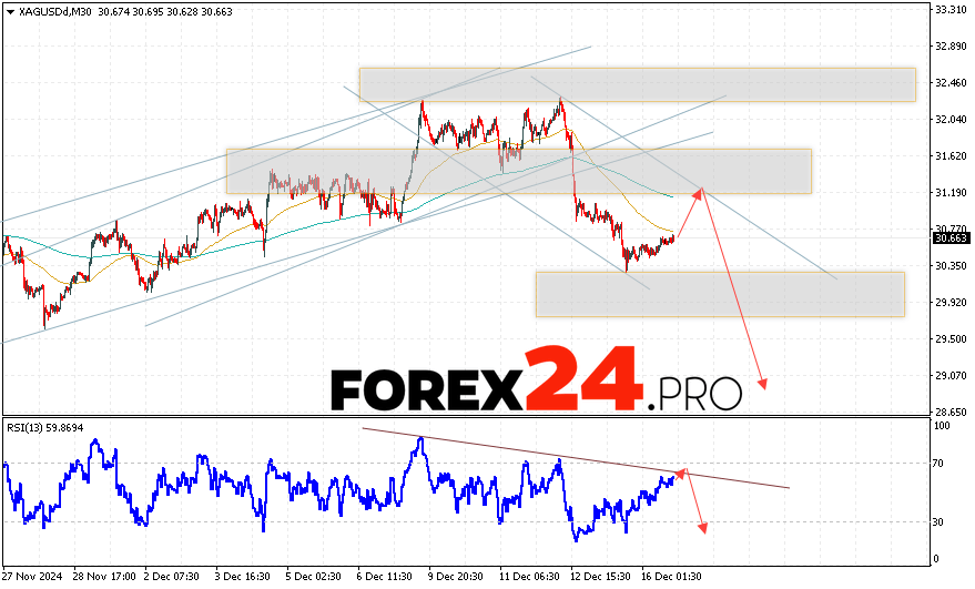 Silver Forecast XAGUSD for December 17, 2024